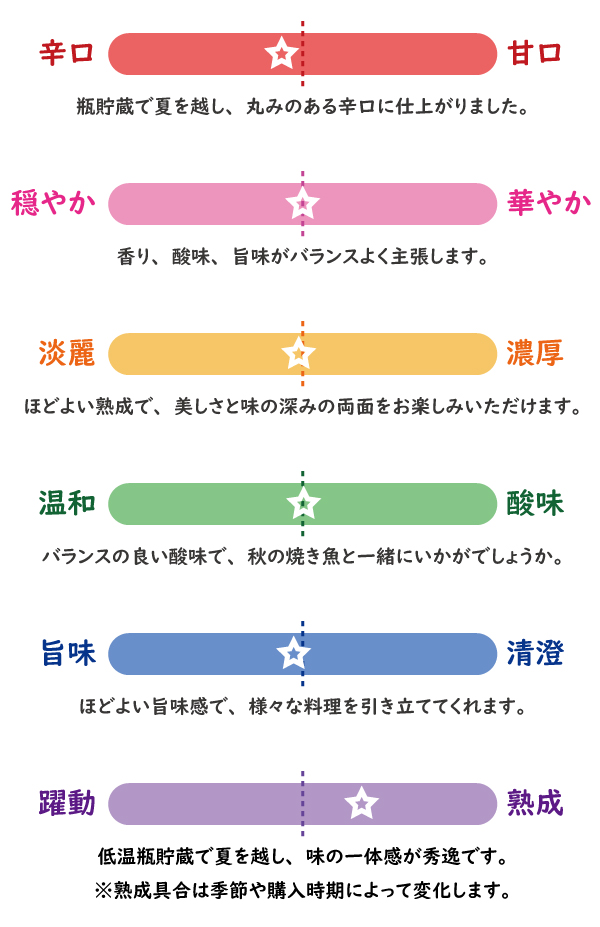 ひやおろし純米味わいチャート